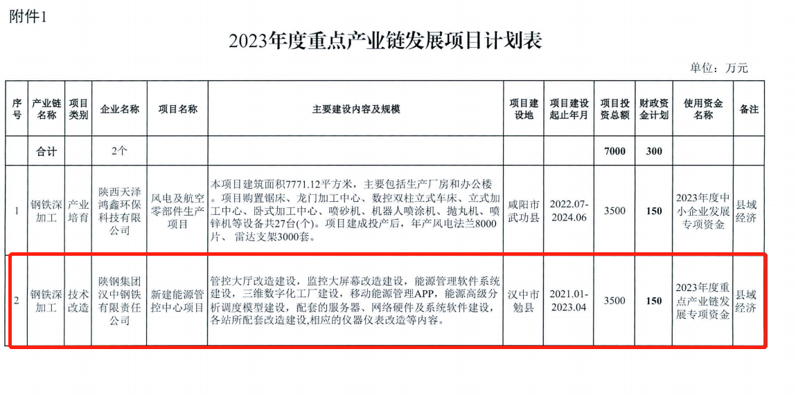 公司一重點建設(shè)項目獲省工信廳、財政廳專項補助