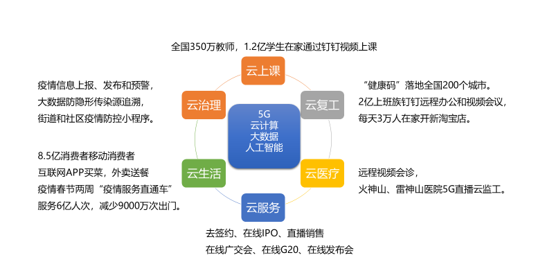 抗疫之路突顯企業(yè)數字化轉型第一要素——數字基礎設施
